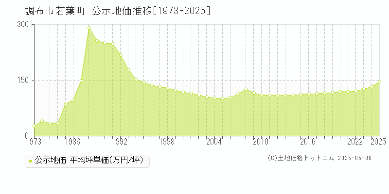 若葉町(調布市)の公示地価推移グラフ(坪単価)[1973-2025年]
