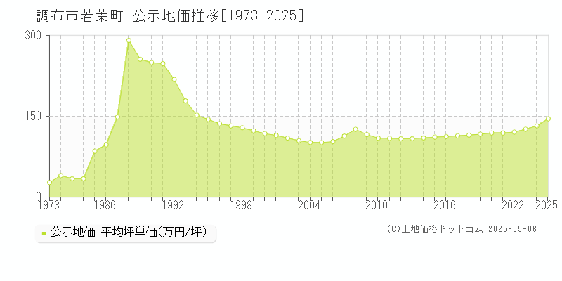 調布市若葉町の地価公示推移グラフ 