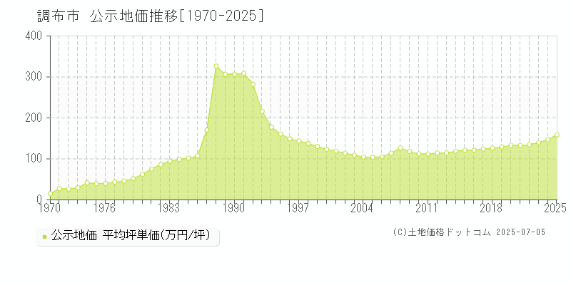 調布市(東京都)の公示地価推移グラフ(坪単価)[1970-2025年]