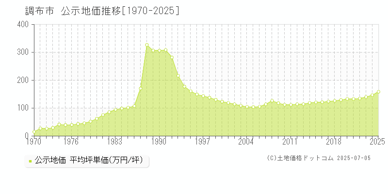 調布市の地価公示推移グラフ 