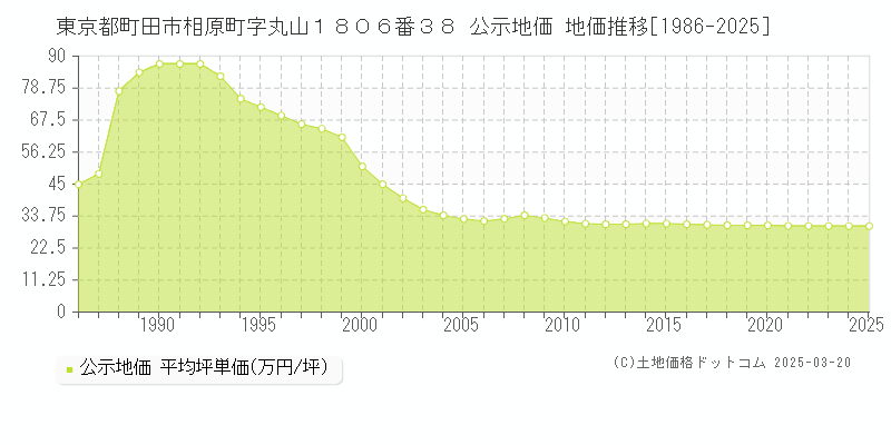 東京都町田市相原町字丸山１８０６番３８ 公示地価 地価推移[1986-2025]