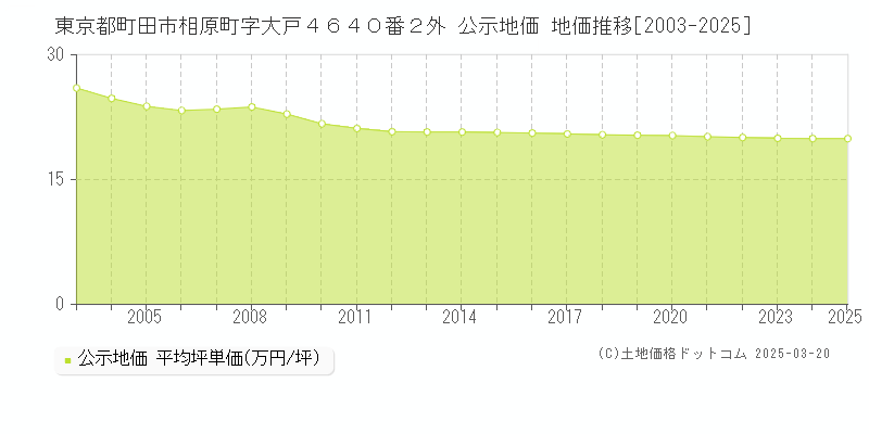 東京都町田市相原町字大戸４６４０番２外 公示地価 地価推移[2003-2025]