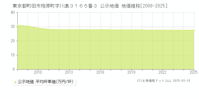 東京都町田市相原町字川島３１６５番３ 公示地価 地価推移[2008-2025]