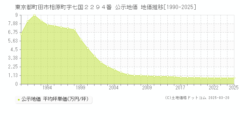 東京都町田市相原町字七国２２９４番 公示地価 地価推移[1990-2025]