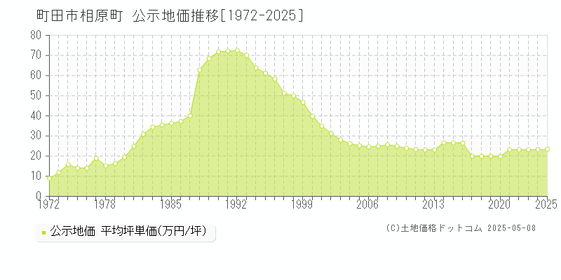 相原町(町田市)の公示地価推移グラフ(坪単価)[1972-2025年]