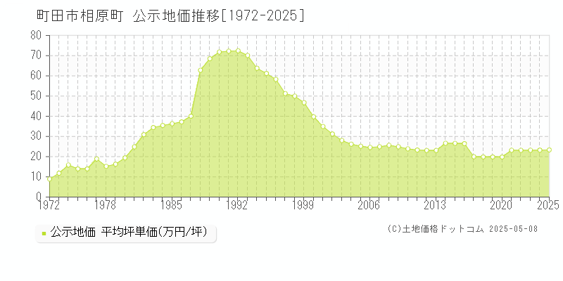 町田市相原町の地価公示推移グラフ 