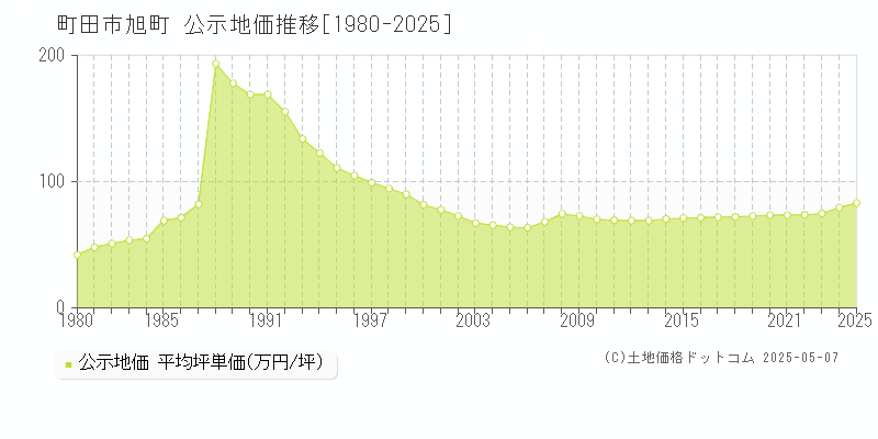 旭町(町田市)の公示地価推移グラフ(坪単価)[1980-2025年]