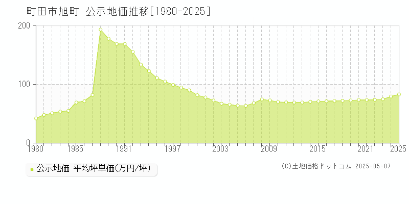 町田市旭町の地価公示推移グラフ 