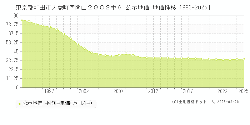 東京都町田市大蔵町字関山２９８２番９ 公示地価 地価推移[1993-2025]
