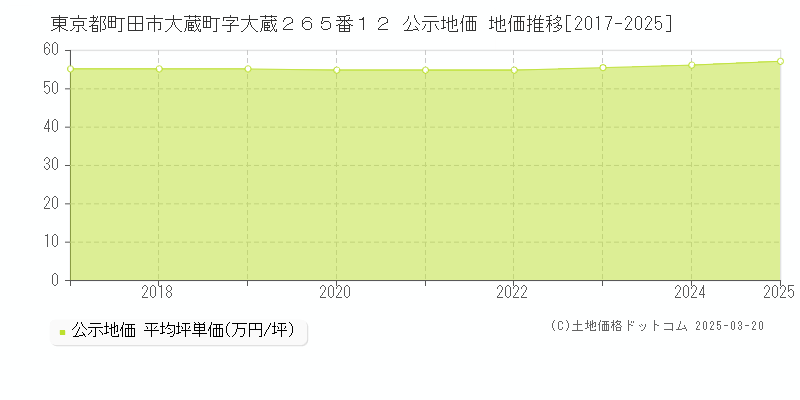 東京都町田市大蔵町字大蔵２６５番１２ 公示地価 地価推移[2017-2025]