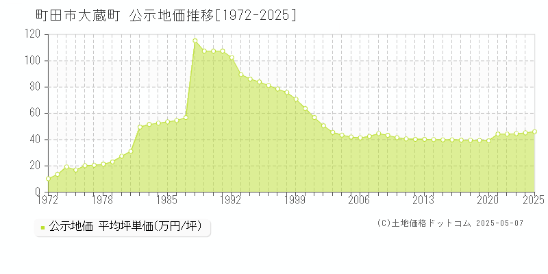 大蔵町(町田市)の公示地価推移グラフ(坪単価)[1972-2025年]