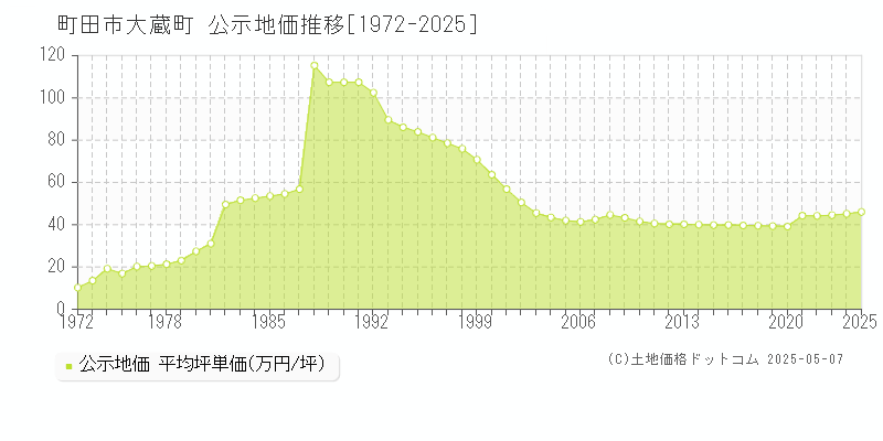 町田市大蔵町の地価公示推移グラフ 