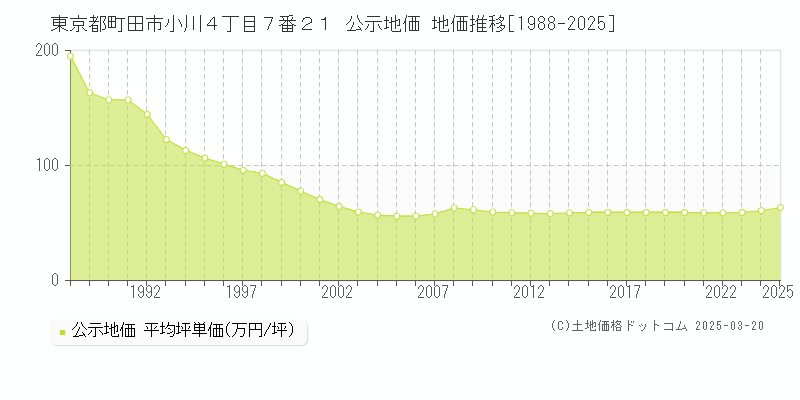 東京都町田市小川４丁目７番２１ 公示地価 地価推移[1988-2025]