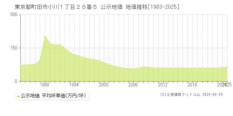 東京都町田市小川１丁目２８番５ 公示地価 地価推移[1983-2025]