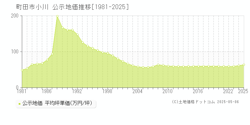 小川(町田市)の公示地価推移グラフ(坪単価)[1981-2025年]