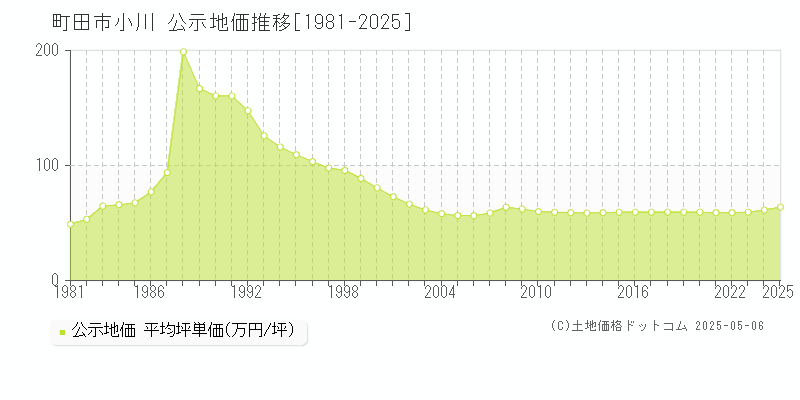 町田市小川の地価公示推移グラフ 