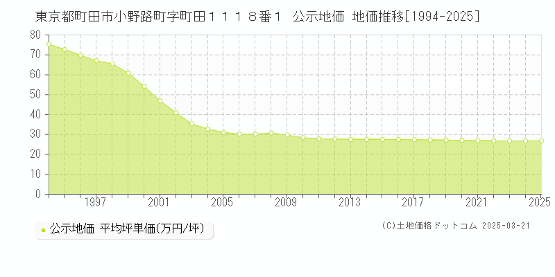 東京都町田市小野路町字町田１１１８番１ 公示地価 地価推移[1994-2025]