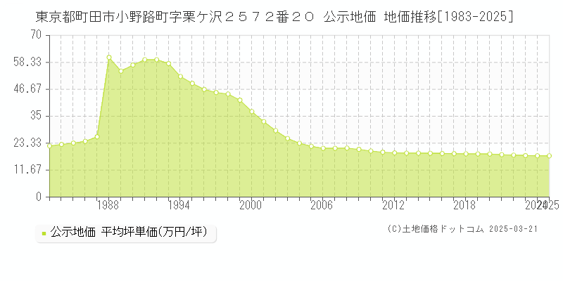 東京都町田市小野路町字栗ケ沢２５７２番２０ 公示地価 地価推移[1983-2025]