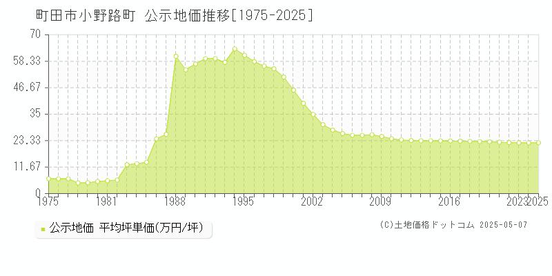 小野路町(町田市)の公示地価推移グラフ(坪単価)[1975-2025年]