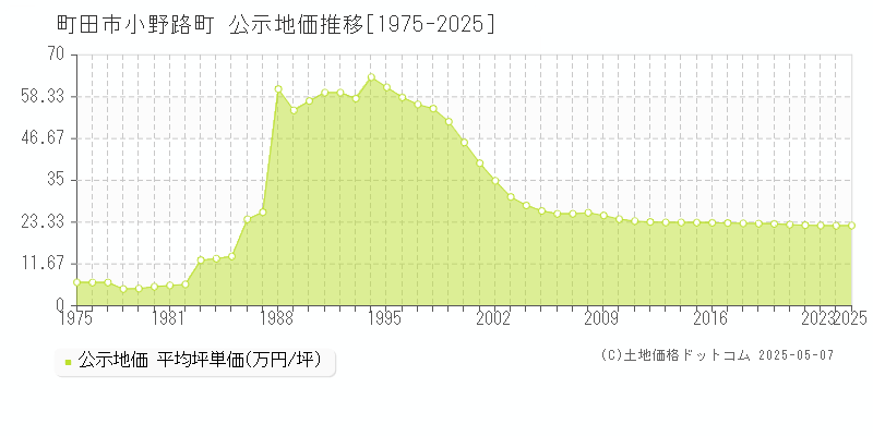 町田市小野路町の地価公示推移グラフ 