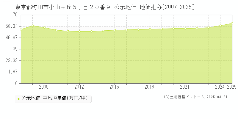 東京都町田市小山ヶ丘５丁目２３番９ 公示地価 地価推移[2007-2025]