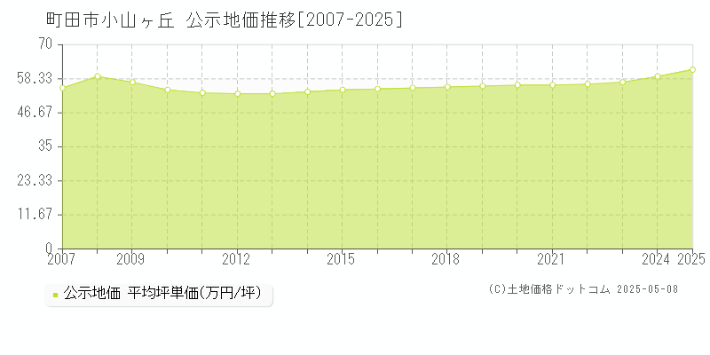小山ヶ丘(町田市)の公示地価推移グラフ(坪単価)[2007-2025年]