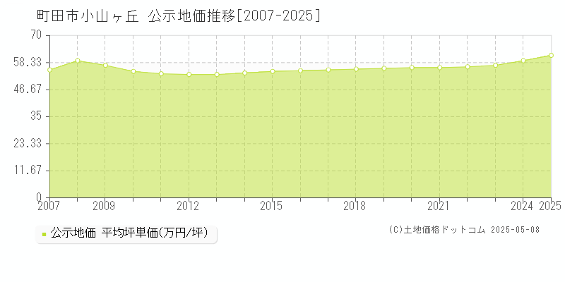 町田市小山ヶ丘の地価公示推移グラフ 