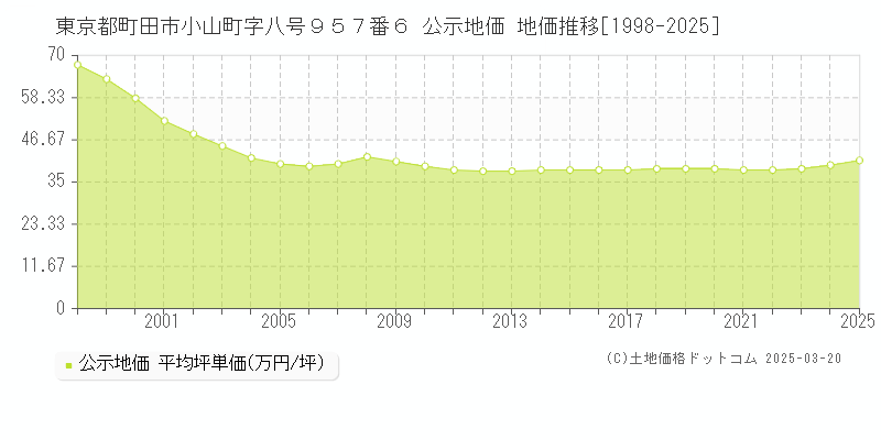 東京都町田市小山町字八号９５７番６ 公示地価 地価推移[1998-2025]