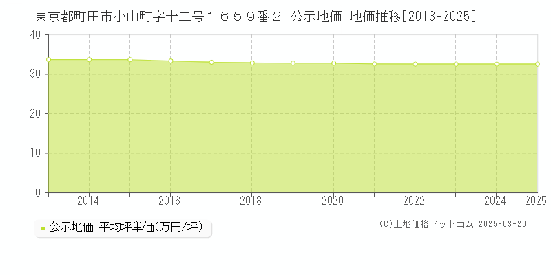 東京都町田市小山町字十二号１６５９番２ 公示地価 地価推移[2013-2025]