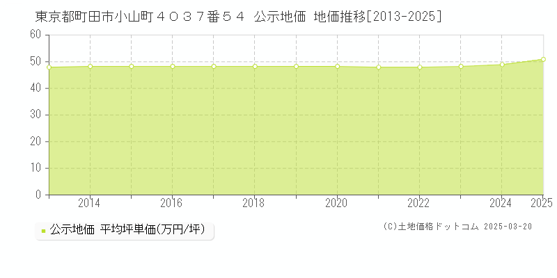東京都町田市小山町４０３７番５４ 公示地価 地価推移[2013-2025]