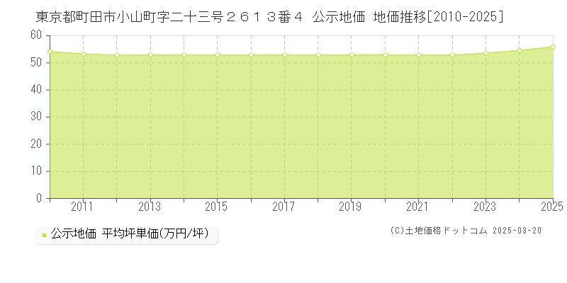 東京都町田市小山町字二十三号２６１３番４ 公示地価 地価推移[2010-2025]