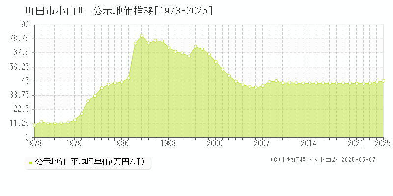小山町(町田市)の公示地価推移グラフ(坪単価)[1973-2025年]