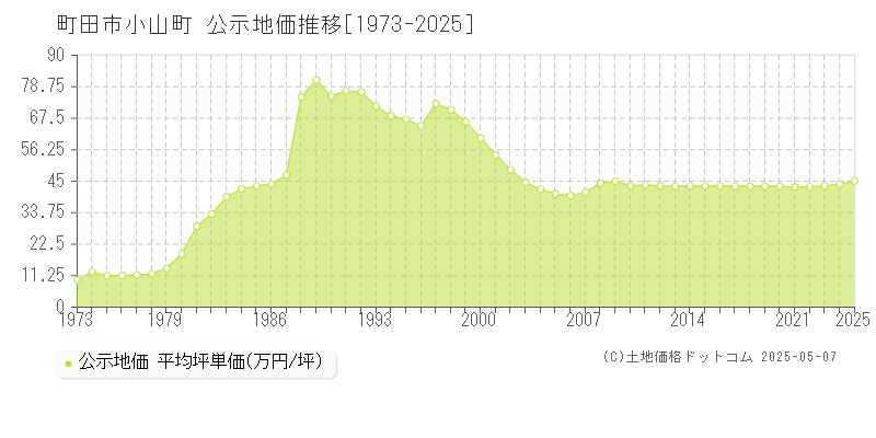 町田市小山町の地価公示推移グラフ 