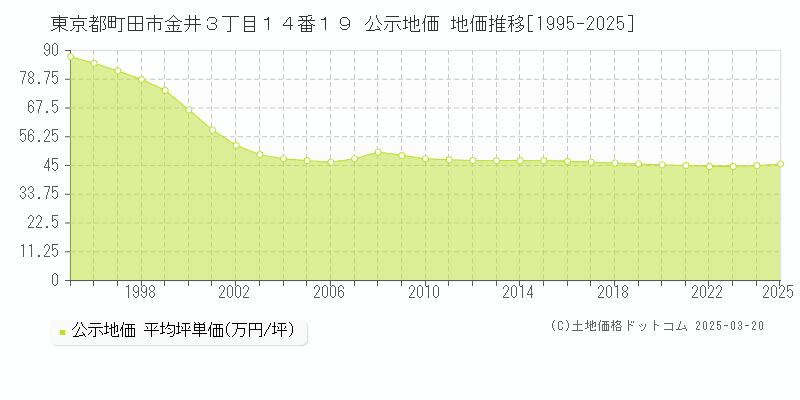 東京都町田市金井３丁目１４番１９ 公示地価 地価推移[1995-2025]
