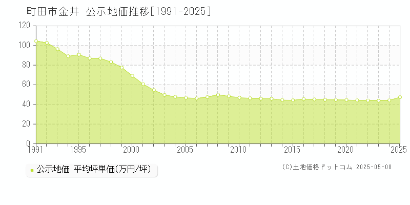 金井(町田市)の公示地価推移グラフ(坪単価)[1991-2025年]