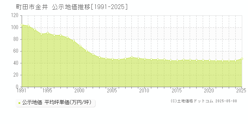 町田市金井の地価公示推移グラフ 