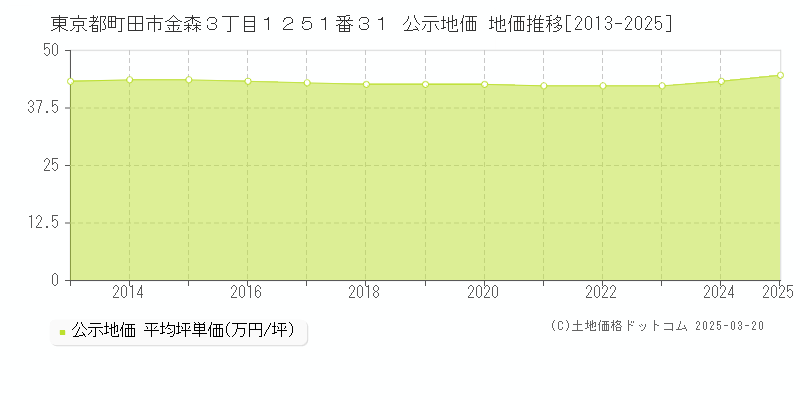 東京都町田市金森３丁目１２５１番３１ 公示地価 地価推移[2013-2025]
