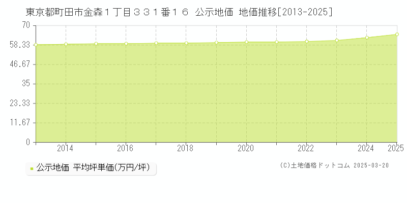 東京都町田市金森１丁目３３１番１６ 公示地価 地価推移[2013-2025]