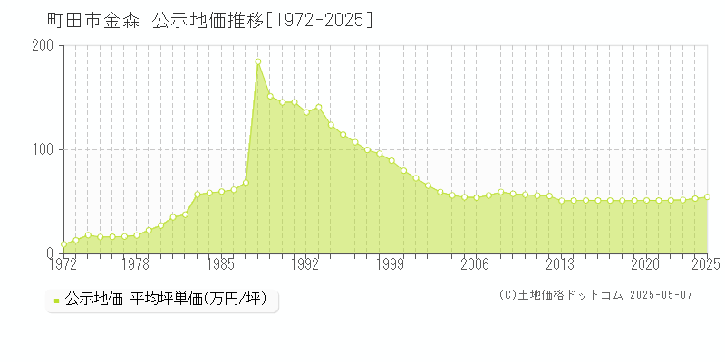 金森(町田市)の公示地価推移グラフ(坪単価)[1972-2025年]