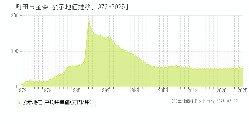 町田市金森の地価公示推移グラフ 