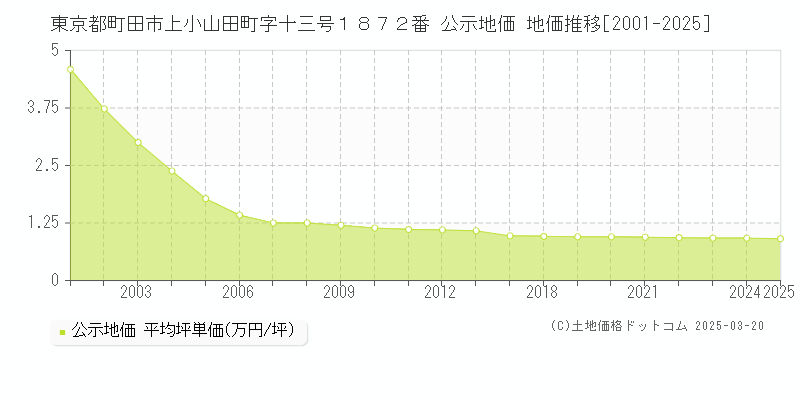 東京都町田市上小山田町字十三号１８７２番 公示地価 地価推移[2001-2025]