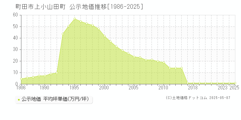 上小山田町(町田市)の公示地価推移グラフ(坪単価)[1986-2025年]