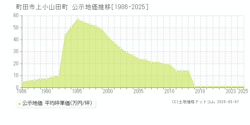 町田市上小山田町の地価公示推移グラフ 