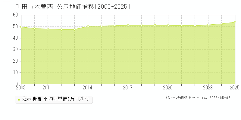 木曽西(町田市)の公示地価推移グラフ(坪単価)[2009-2025年]