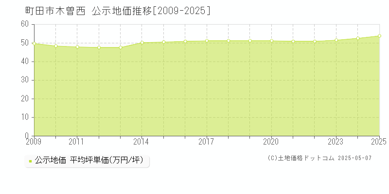 町田市木曽西の地価公示推移グラフ 