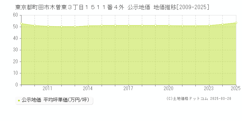 東京都町田市木曽東３丁目１５１１番４外 公示地価 地価推移[2009-2025]
