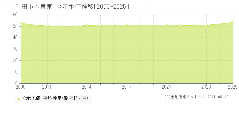 木曽東(町田市)の公示地価推移グラフ(坪単価)[2009-2025年]