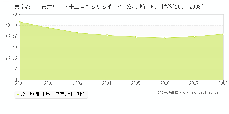 東京都町田市木曽町字十二号１５９５番４外 公示地価 地価推移[2001-2008]