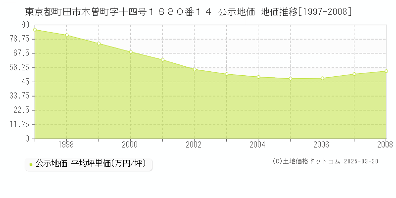 東京都町田市木曽町字十四号１８８０番１４ 公示地価 地価推移[1997-2008]