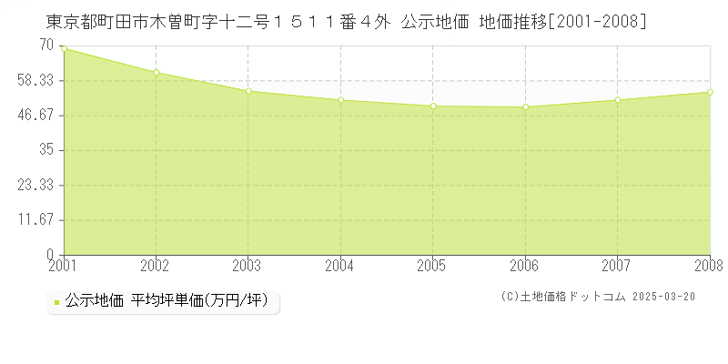 東京都町田市木曽町字十二号１５１１番４外 公示地価 地価推移[2001-2008]